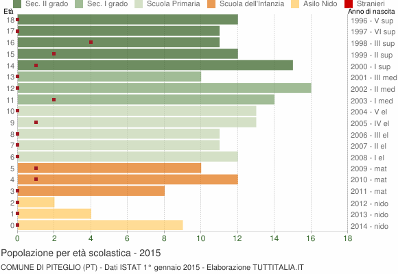 Grafico Popolazione in età scolastica - Piteglio 2015