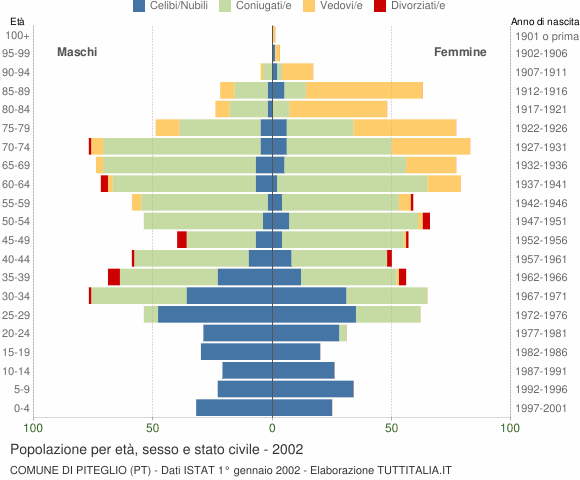 Grafico Popolazione per età, sesso e stato civile Comune di Piteglio (PT)