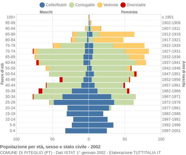 Grafico Popolazione per età, sesso e stato civile Comune di Piteglio (PT)