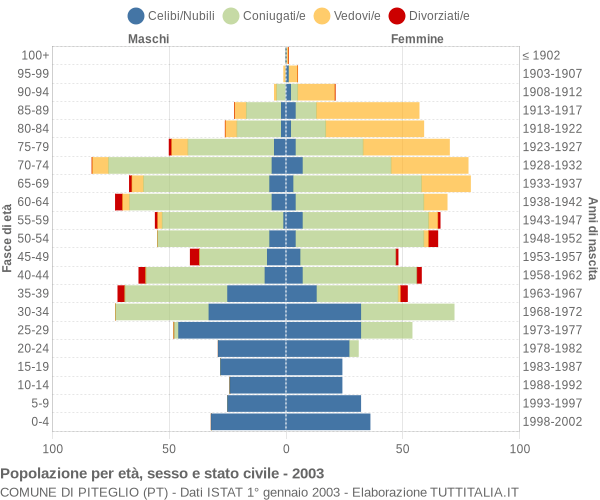 Grafico Popolazione per età, sesso e stato civile Comune di Piteglio (PT)