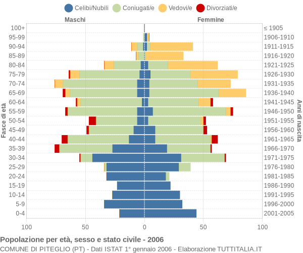 Grafico Popolazione per età, sesso e stato civile Comune di Piteglio (PT)