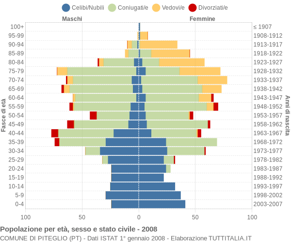 Grafico Popolazione per età, sesso e stato civile Comune di Piteglio (PT)