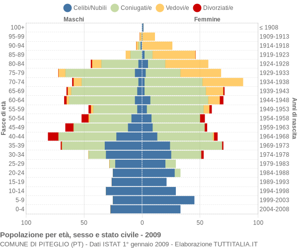 Grafico Popolazione per età, sesso e stato civile Comune di Piteglio (PT)