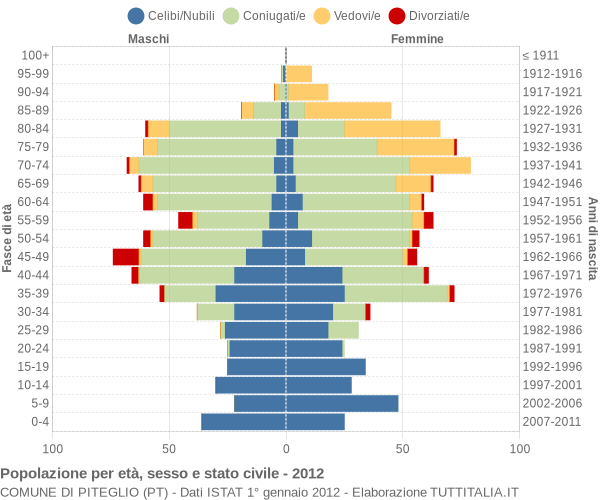 Grafico Popolazione per età, sesso e stato civile Comune di Piteglio (PT)