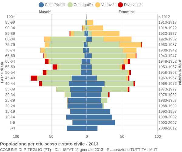 Grafico Popolazione per età, sesso e stato civile Comune di Piteglio (PT)