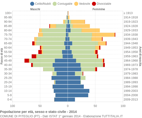 Grafico Popolazione per età, sesso e stato civile Comune di Piteglio (PT)