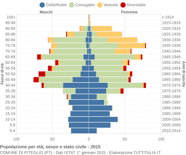 Grafico Popolazione per età, sesso e stato civile Comune di Piteglio (PT)