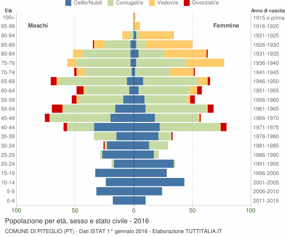 Grafico Popolazione per età, sesso e stato civile Comune di Piteglio (PT)