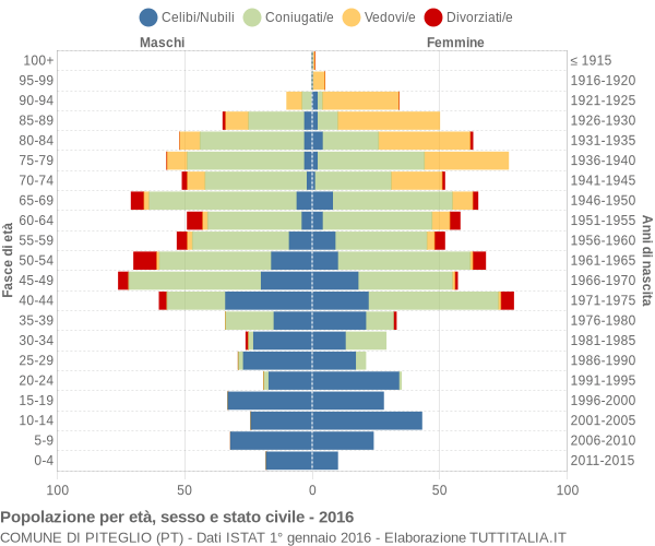 Grafico Popolazione per età, sesso e stato civile Comune di Piteglio (PT)