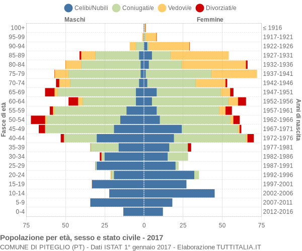 Grafico Popolazione per età, sesso e stato civile Comune di Piteglio (PT)