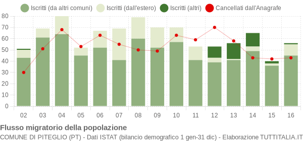 Flussi migratori della popolazione Comune di Piteglio (PT)