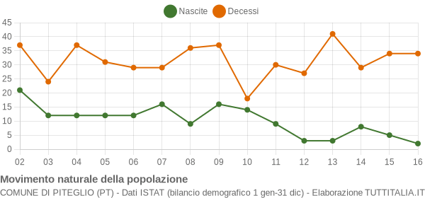 Grafico movimento naturale della popolazione Comune di Piteglio (PT)