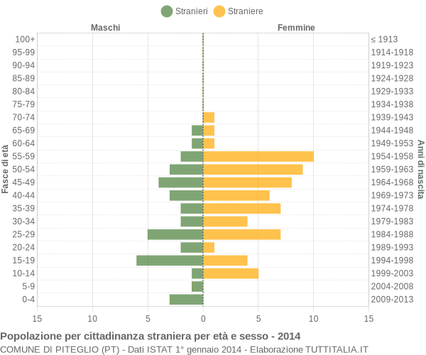 Grafico cittadini stranieri - Piteglio 2014