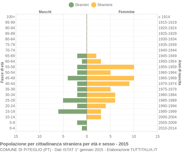 Grafico cittadini stranieri - Piteglio 2015