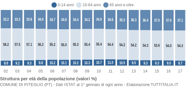 Grafico struttura della popolazione Comune di Piteglio (PT)