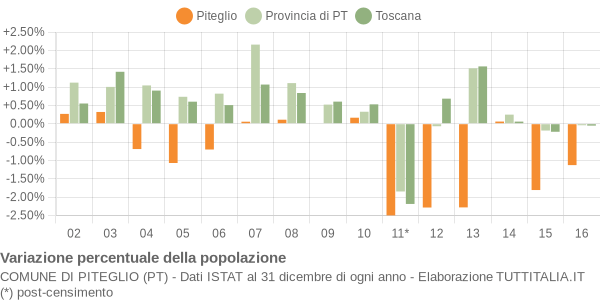 Variazione percentuale della popolazione Comune di Piteglio (PT)