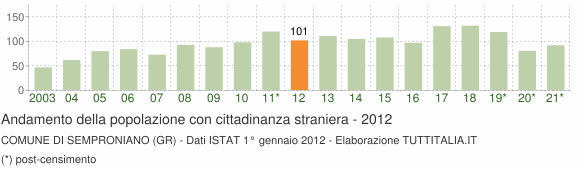 Grafico andamento popolazione stranieri Comune di Semproniano (GR)