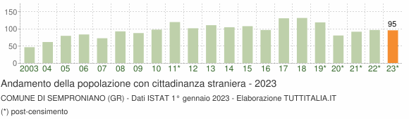 Grafico andamento popolazione stranieri Comune di Semproniano (GR)