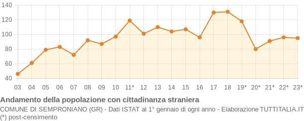 Andamento popolazione stranieri Comune di Semproniano (GR)