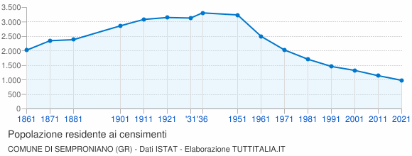 Grafico andamento storico popolazione Comune di Semproniano (GR)