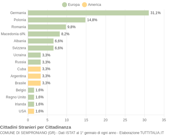 Grafico cittadinanza stranieri - Semproniano 2004