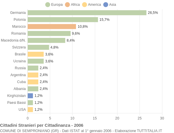 Grafico cittadinanza stranieri - Semproniano 2006