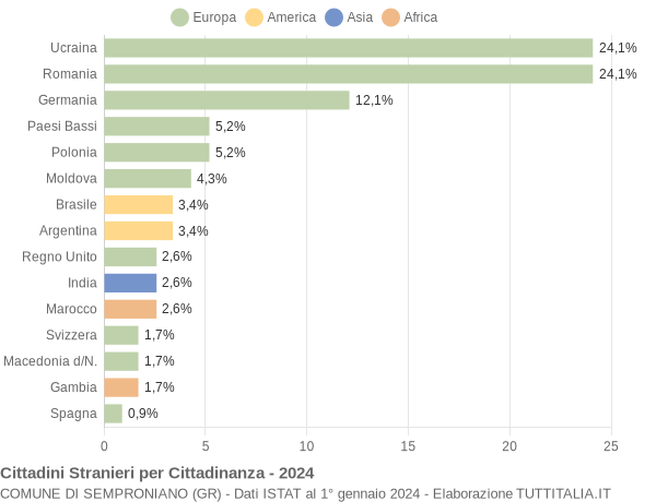 Grafico cittadinanza stranieri - Semproniano 2024