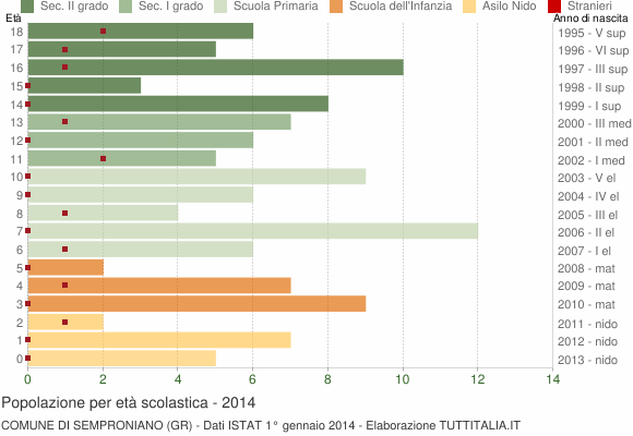 Grafico Popolazione in età scolastica - Semproniano 2014