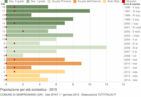 Grafico Popolazione in età scolastica - Semproniano 2015
