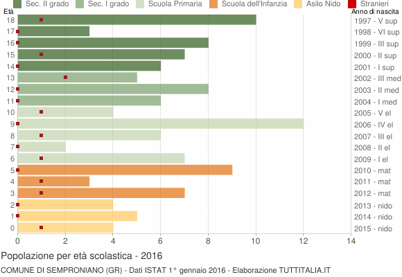 Grafico Popolazione in età scolastica - Semproniano 2016
