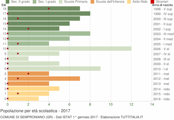 Grafico Popolazione in età scolastica - Semproniano 2017
