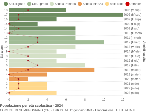 Grafico Popolazione in età scolastica - Semproniano 2024