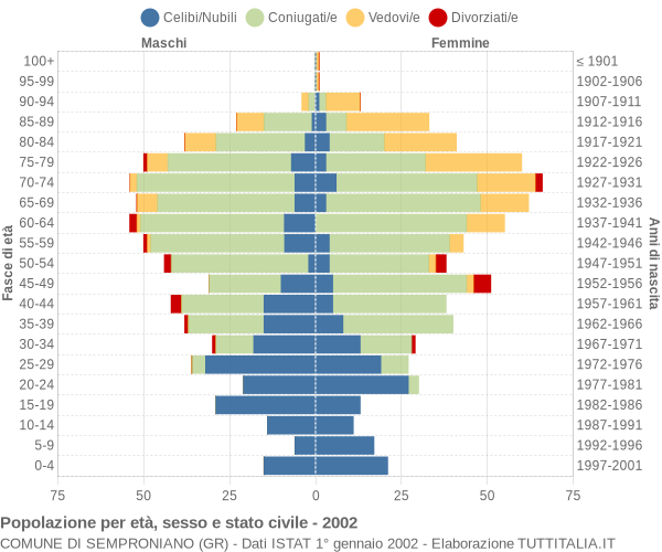 Grafico Popolazione per età, sesso e stato civile Comune di Semproniano (GR)