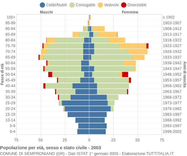 Grafico Popolazione per età, sesso e stato civile Comune di Semproniano (GR)