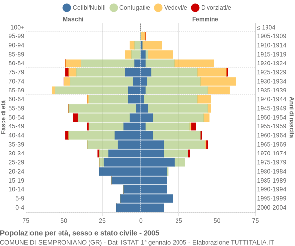 Grafico Popolazione per età, sesso e stato civile Comune di Semproniano (GR)