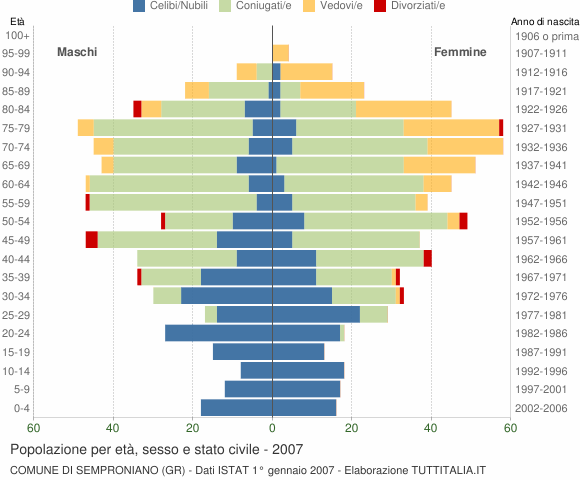 Grafico Popolazione per età, sesso e stato civile Comune di Semproniano (GR)