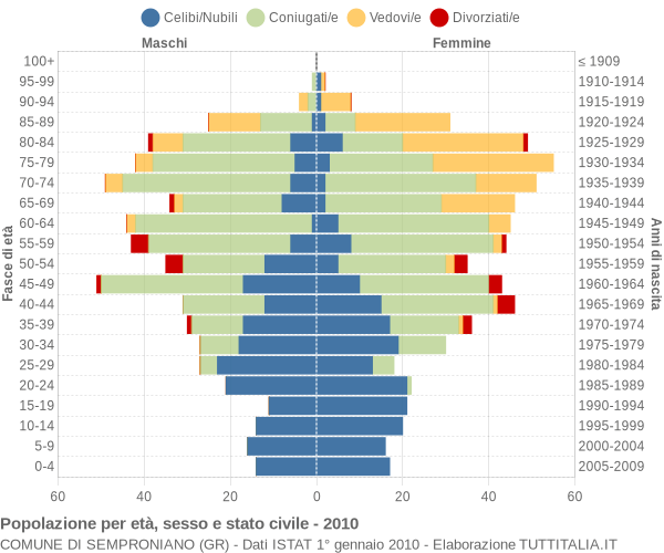 Grafico Popolazione per età, sesso e stato civile Comune di Semproniano (GR)