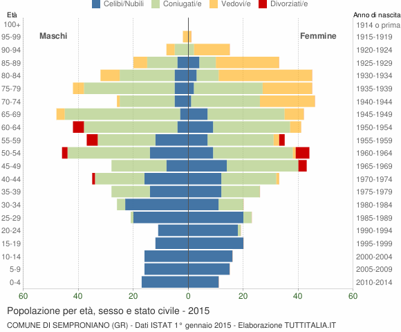 Grafico Popolazione per età, sesso e stato civile Comune di Semproniano (GR)