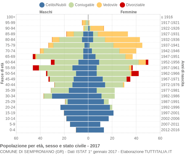 Grafico Popolazione per età, sesso e stato civile Comune di Semproniano (GR)