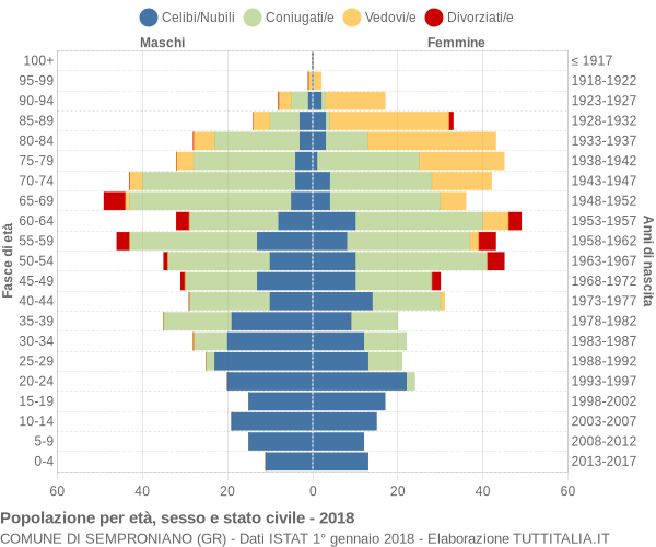 Grafico Popolazione per età, sesso e stato civile Comune di Semproniano (GR)