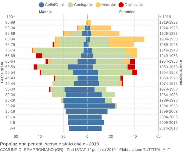 Grafico Popolazione per età, sesso e stato civile Comune di Semproniano (GR)