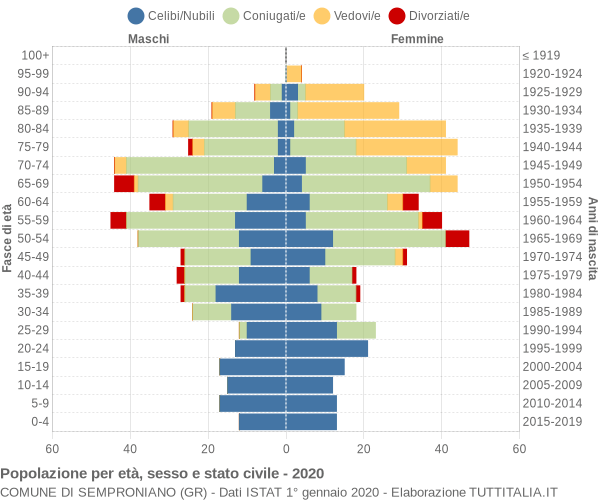 Grafico Popolazione per età, sesso e stato civile Comune di Semproniano (GR)