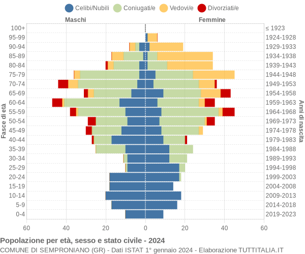 Grafico Popolazione per età, sesso e stato civile Comune di Semproniano (GR)