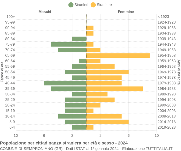 Grafico cittadini stranieri - Semproniano 2024