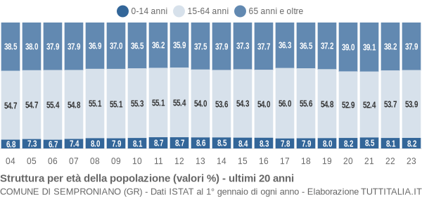 Grafico struttura della popolazione Comune di Semproniano (GR)