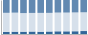 Grafico struttura della popolazione Comune di Semproniano (GR)