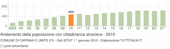 Grafico andamento popolazione stranieri Comune di Capraia e Limite (FI)