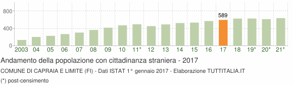 Grafico andamento popolazione stranieri Comune di Capraia e Limite (FI)