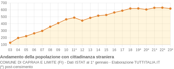 Andamento popolazione stranieri Comune di Capraia e Limite (FI)