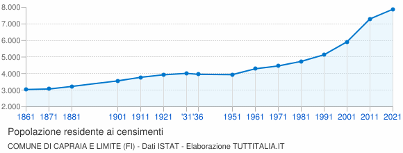 Grafico andamento storico popolazione Comune di Capraia e Limite (FI)